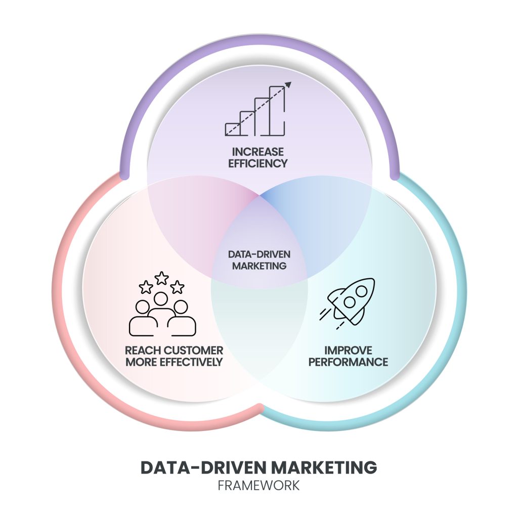 Data-driven marketing process strategy chart diagram infographic presentation template vector has increase efficiency, improve performance, reach customer more effectively. Business marketing banner.